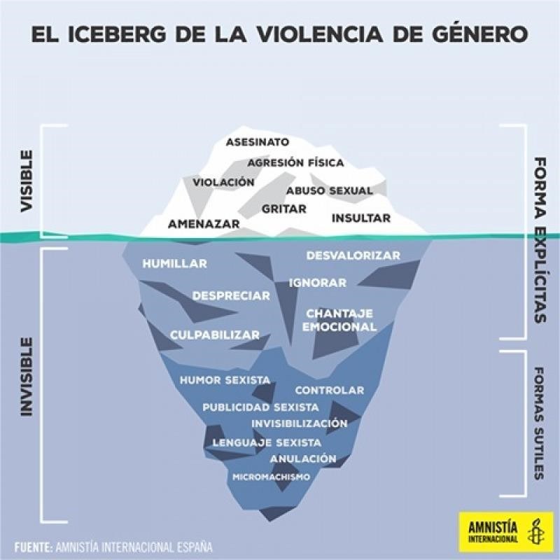 Iceberg violència de gènere